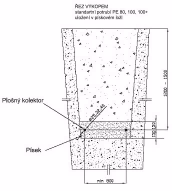 Pokládka plošného kolektoru do drážky
