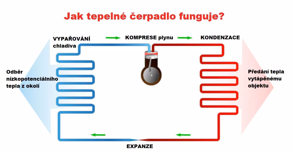 Jak funguje tepelné čerpadlo